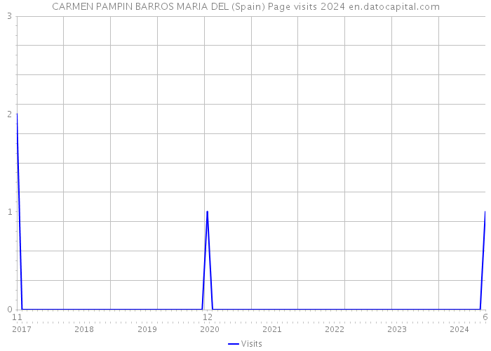 CARMEN PAMPIN BARROS MARIA DEL (Spain) Page visits 2024 