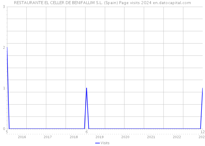 RESTAURANTE EL CELLER DE BENIFALLIM S.L. (Spain) Page visits 2024 