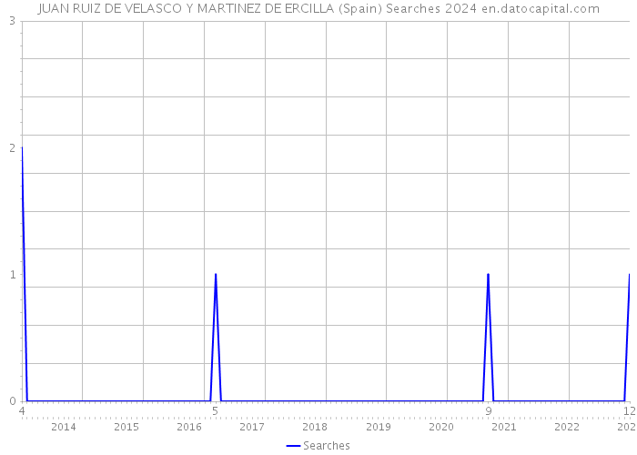 JUAN RUIZ DE VELASCO Y MARTINEZ DE ERCILLA (Spain) Searches 2024 