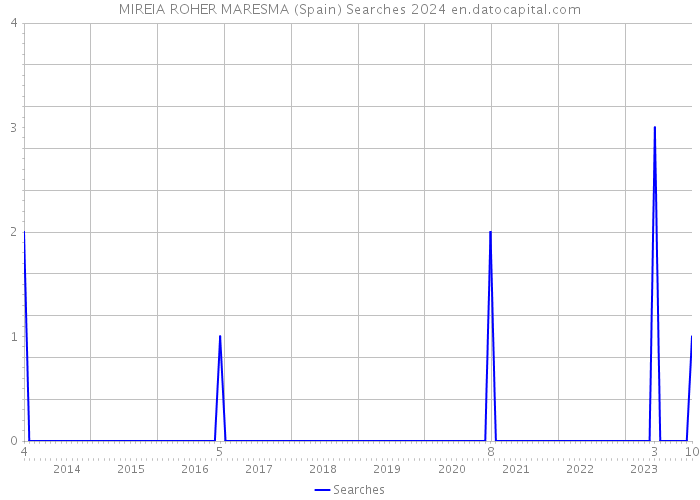 MIREIA ROHER MARESMA (Spain) Searches 2024 