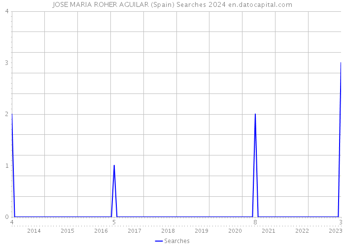 JOSE MARIA ROHER AGUILAR (Spain) Searches 2024 