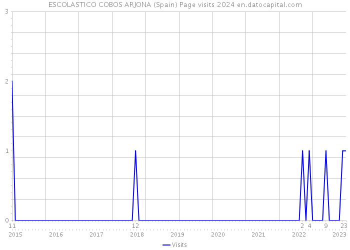 ESCOLASTICO COBOS ARJONA (Spain) Page visits 2024 