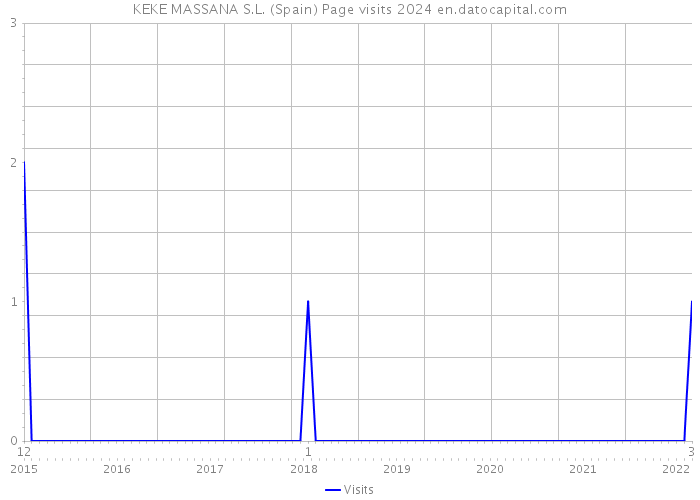 KEKE MASSANA S.L. (Spain) Page visits 2024 