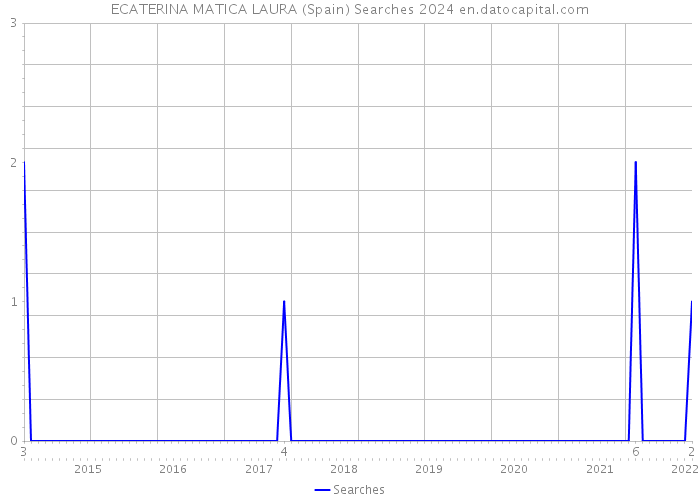 ECATERINA MATICA LAURA (Spain) Searches 2024 