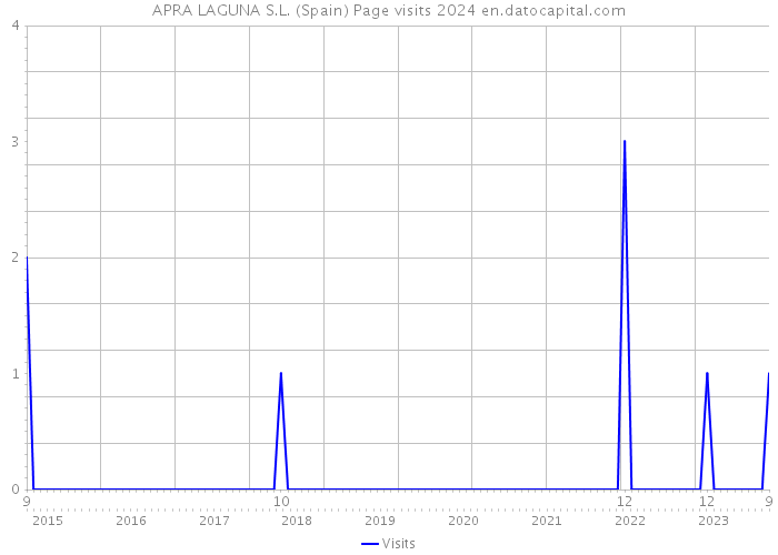APRA LAGUNA S.L. (Spain) Page visits 2024 