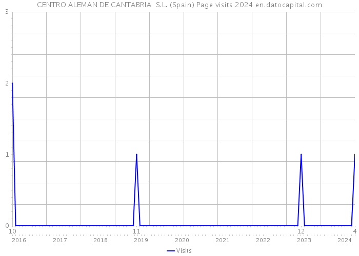 CENTRO ALEMAN DE CANTABRIA S.L. (Spain) Page visits 2024 