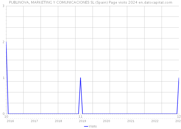 PUBLINOVA, MARKETING Y COMUNICACIONES SL (Spain) Page visits 2024 