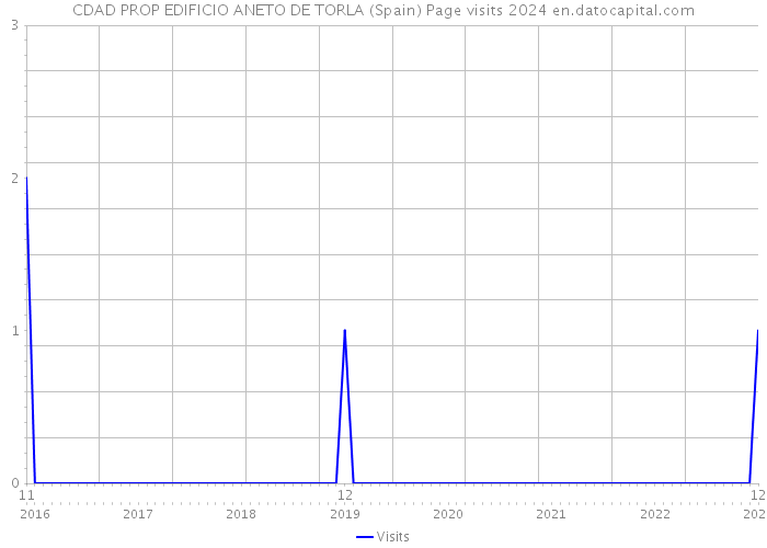 CDAD PROP EDIFICIO ANETO DE TORLA (Spain) Page visits 2024 