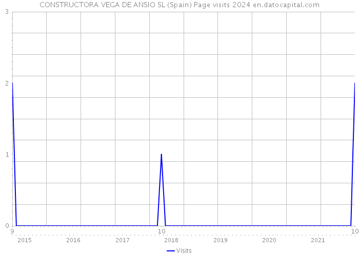 CONSTRUCTORA VEGA DE ANSIO SL (Spain) Page visits 2024 