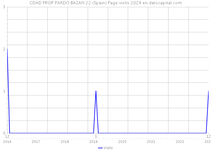 CDAD PROP PARDO BAZAN 22 (Spain) Page visits 2024 