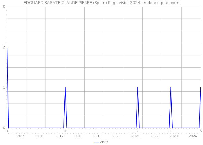 EDOUARD BARATE CLAUDE PIERRE (Spain) Page visits 2024 