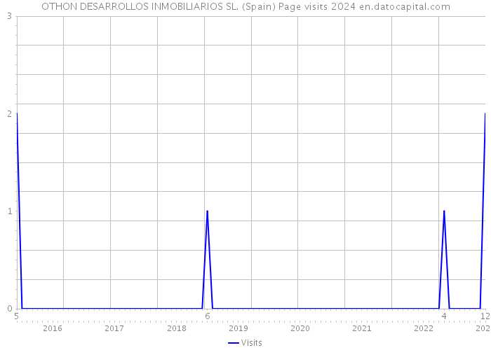 OTHON DESARROLLOS INMOBILIARIOS SL. (Spain) Page visits 2024 