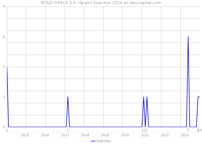 MOLD N PACK S.A. (Spain) Searches 2024 