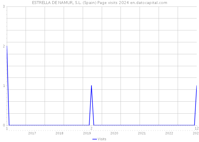 ESTRELLA DE NAMUR, S.L. (Spain) Page visits 2024 