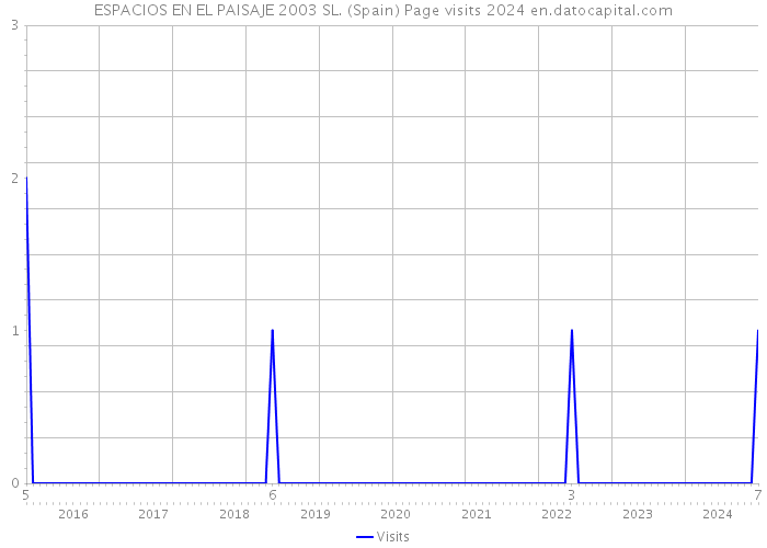 ESPACIOS EN EL PAISAJE 2003 SL. (Spain) Page visits 2024 