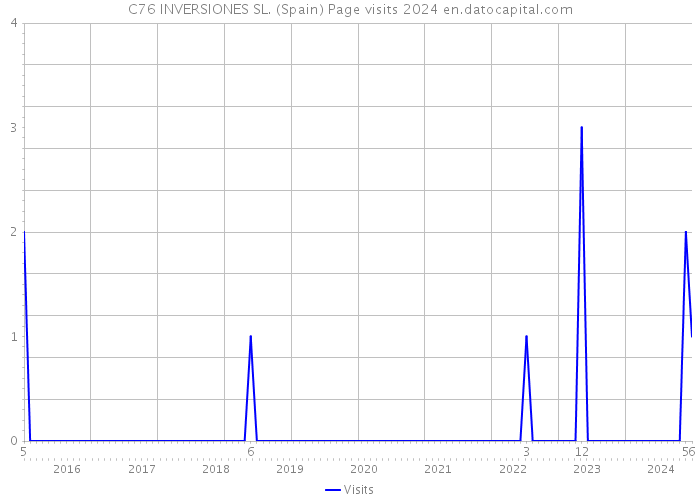 C76 INVERSIONES SL. (Spain) Page visits 2024 