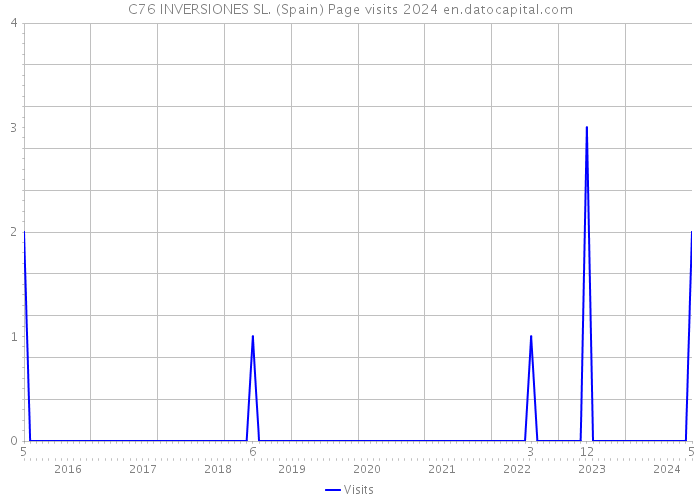 C76 INVERSIONES SL. (Spain) Page visits 2024 