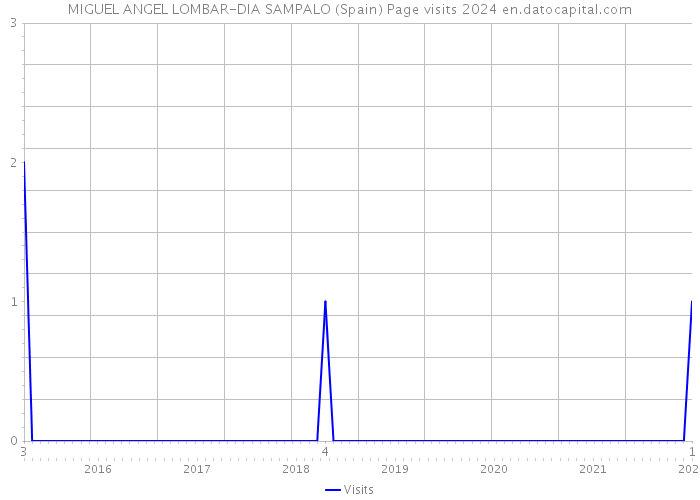 MIGUEL ANGEL LOMBAR-DIA SAMPALO (Spain) Page visits 2024 