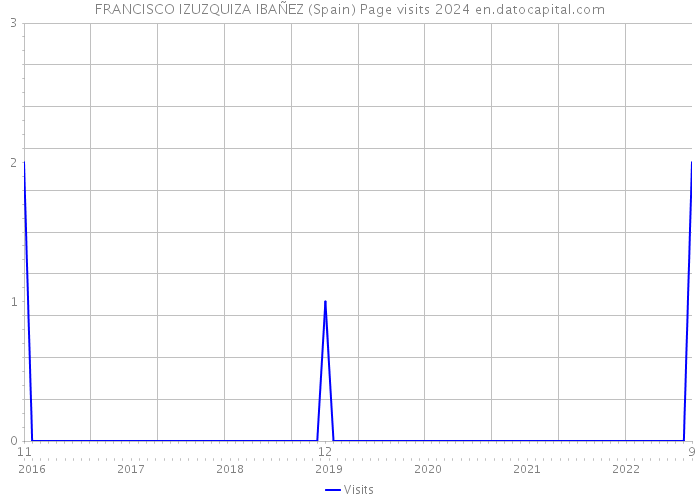 FRANCISCO IZUZQUIZA IBAÑEZ (Spain) Page visits 2024 