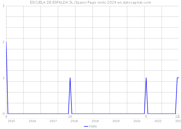ESCUELA DE ESPALDA SL (Spain) Page visits 2024 