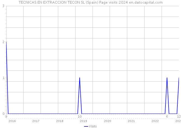TECNICAS EN EXTRACCION TECON SL (Spain) Page visits 2024 