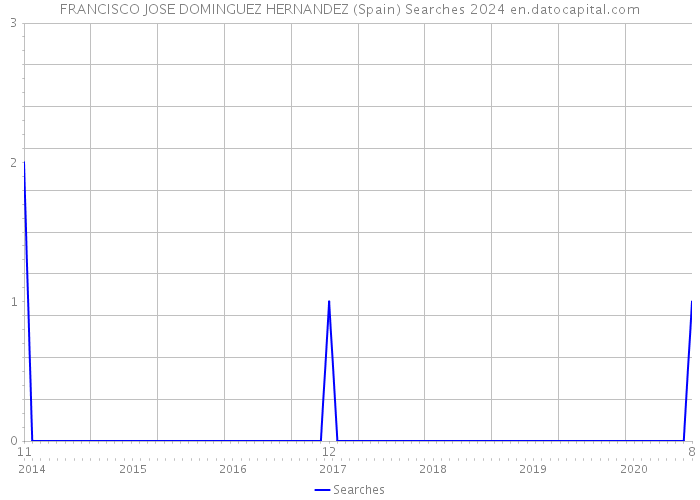 FRANCISCO JOSE DOMINGUEZ HERNANDEZ (Spain) Searches 2024 