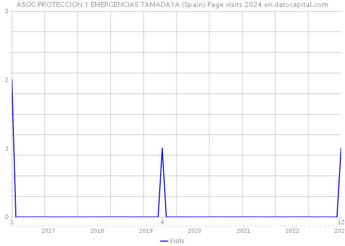 ASOC PROTECCION Y EMERGENCIAS TAMADAYA (Spain) Page visits 2024 