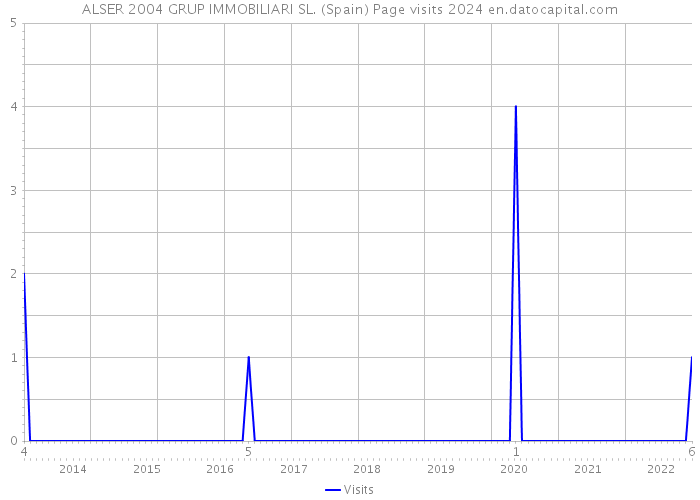 ALSER 2004 GRUP IMMOBILIARI SL. (Spain) Page visits 2024 