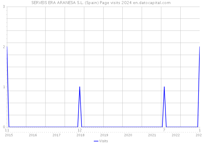 SERVEIS ERA ARANESA S.L. (Spain) Page visits 2024 