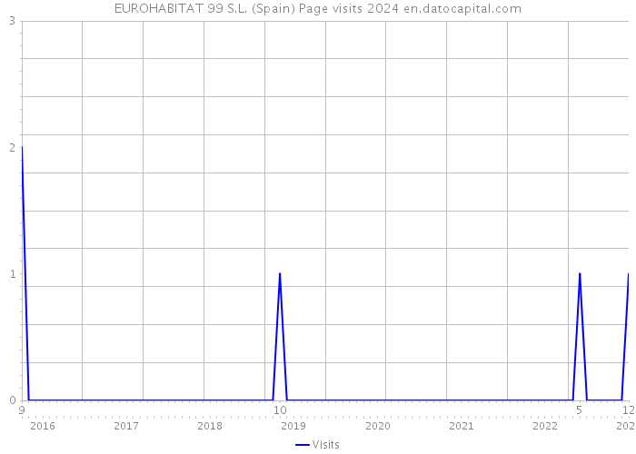 EUROHABITAT 99 S.L. (Spain) Page visits 2024 