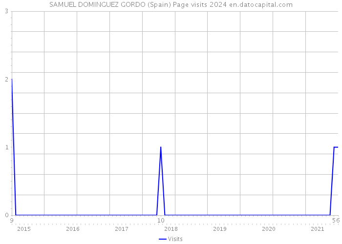 SAMUEL DOMINGUEZ GORDO (Spain) Page visits 2024 