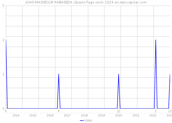 JOAN MASSEGUR RABASEDA (Spain) Page visits 2024 