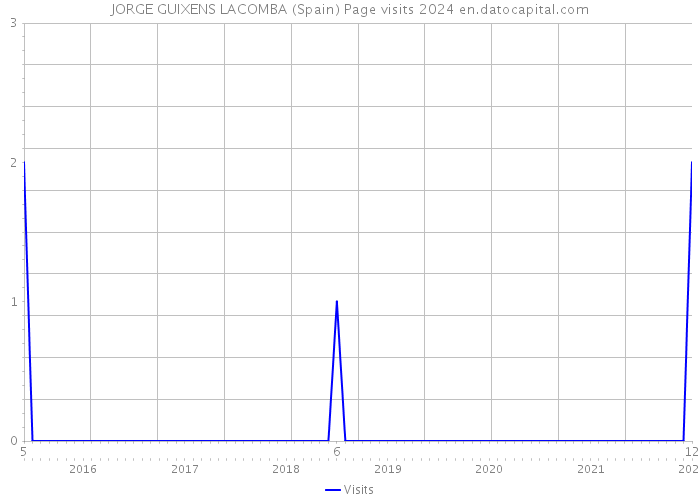 JORGE GUIXENS LACOMBA (Spain) Page visits 2024 
