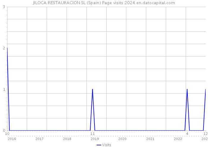 JILOCA RESTAURACION SL (Spain) Page visits 2024 
