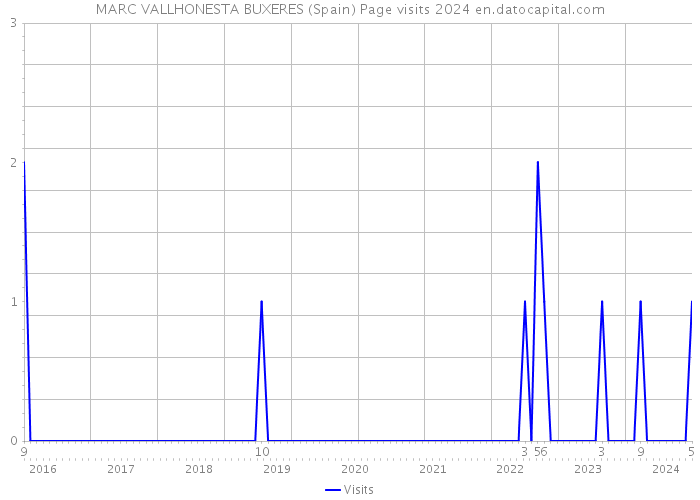 MARC VALLHONESTA BUXERES (Spain) Page visits 2024 