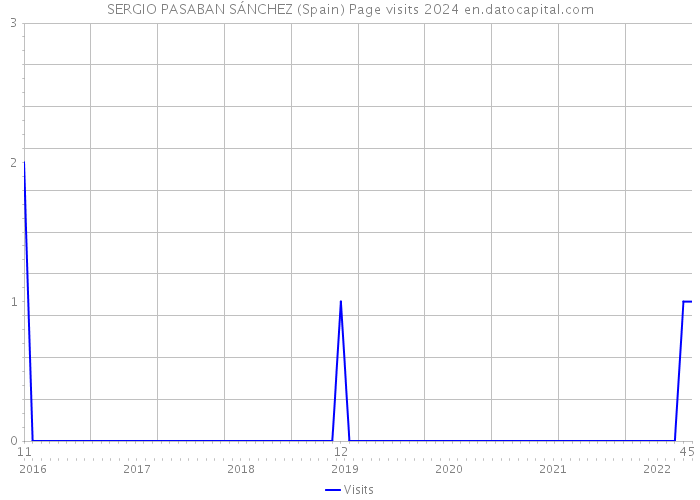 SERGIO PASABAN SÁNCHEZ (Spain) Page visits 2024 