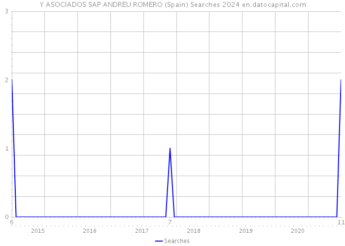 Y ASOCIADOS SAP ANDREU ROMERO (Spain) Searches 2024 