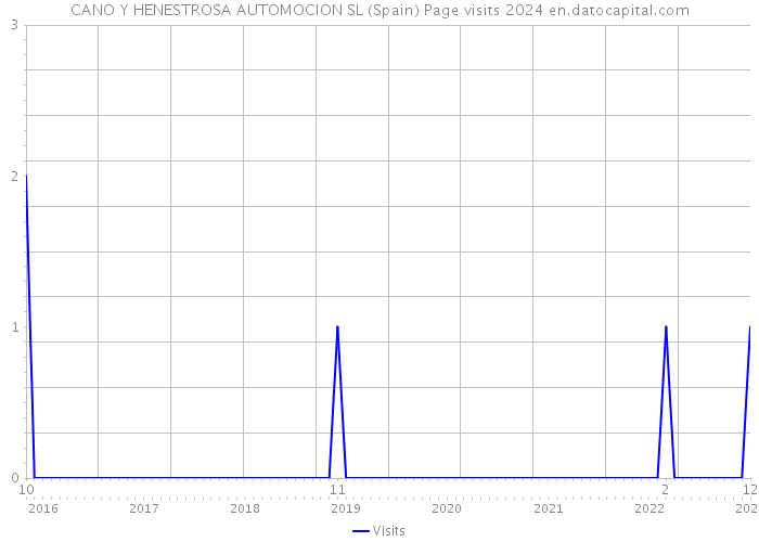 CANO Y HENESTROSA AUTOMOCION SL (Spain) Page visits 2024 