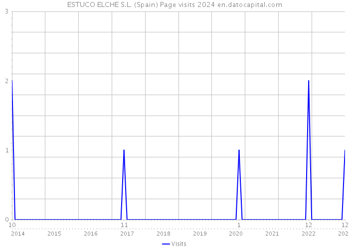ESTUCO ELCHE S.L. (Spain) Page visits 2024 