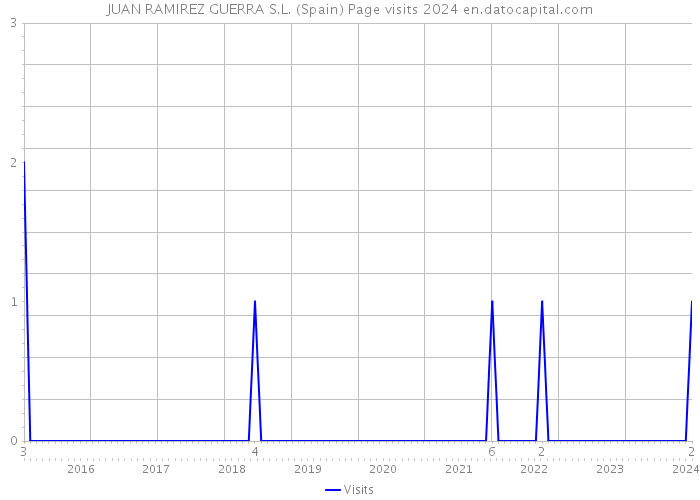 JUAN RAMIREZ GUERRA S.L. (Spain) Page visits 2024 