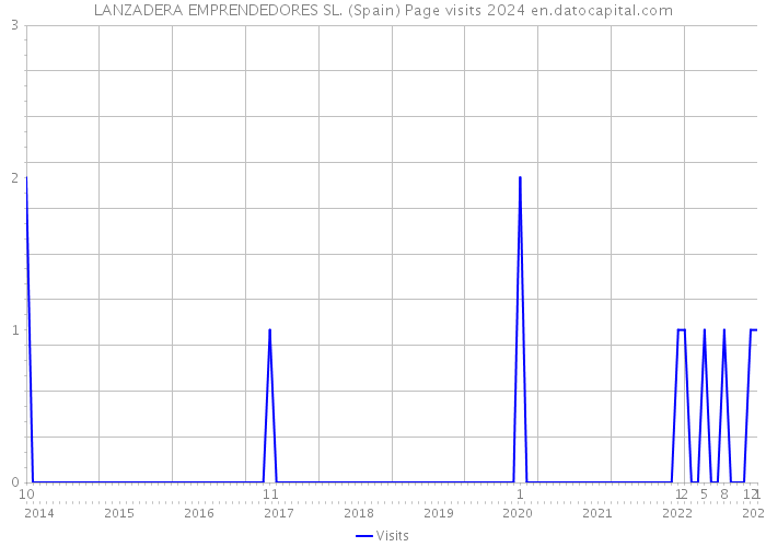LANZADERA EMPRENDEDORES SL. (Spain) Page visits 2024 