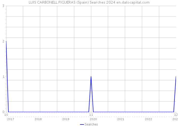 LUIS CARBONELL FIGUERAS (Spain) Searches 2024 