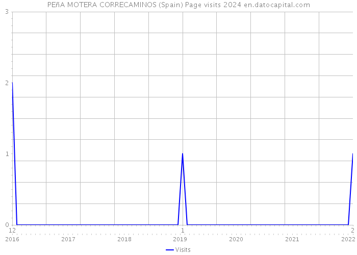 PEñA MOTERA CORRECAMINOS (Spain) Page visits 2024 