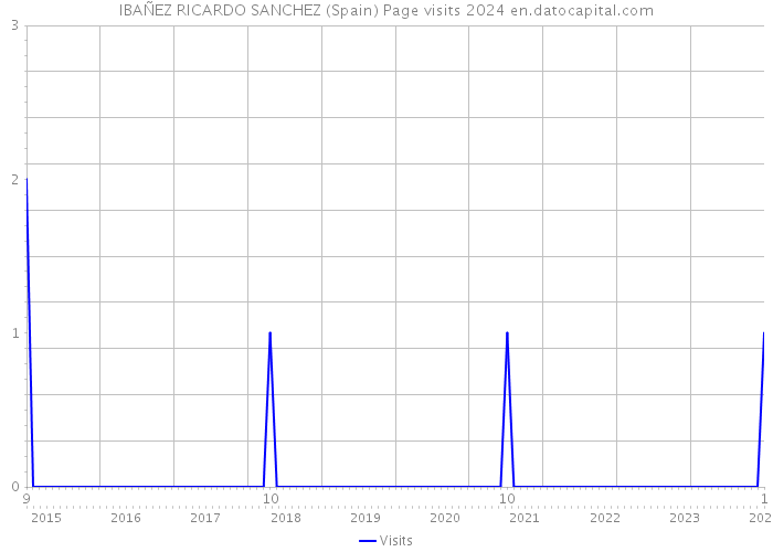IBAÑEZ RICARDO SANCHEZ (Spain) Page visits 2024 