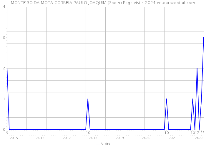 MONTEIRO DA MOTA CORREIA PAULO JOAQUIM (Spain) Page visits 2024 
