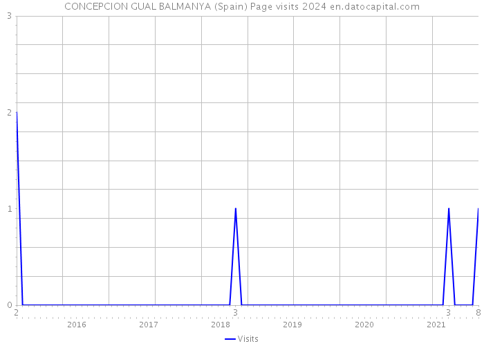 CONCEPCION GUAL BALMANYA (Spain) Page visits 2024 