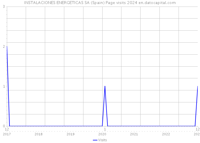 INSTALACIONES ENERGETICAS SA (Spain) Page visits 2024 