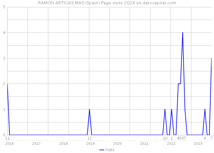 RAMON ARTIGAS MAS (Spain) Page visits 2024 