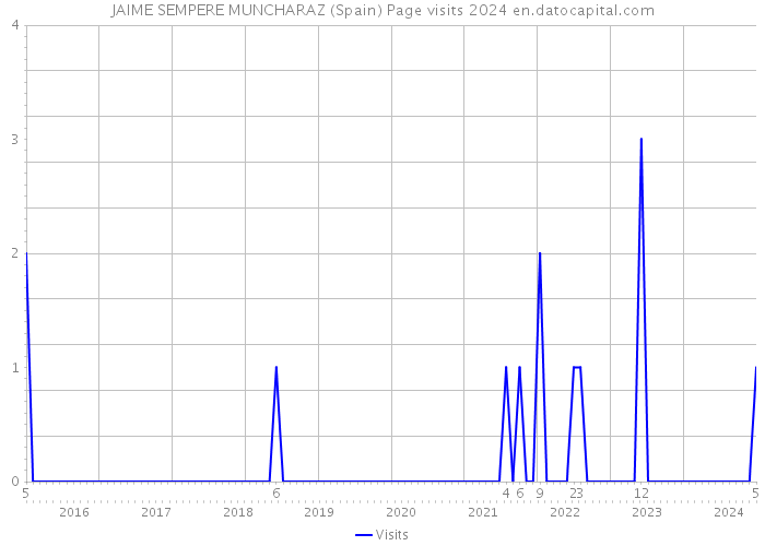 JAIME SEMPERE MUNCHARAZ (Spain) Page visits 2024 