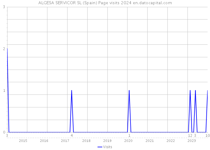 ALGESA SERVICOR SL (Spain) Page visits 2024 